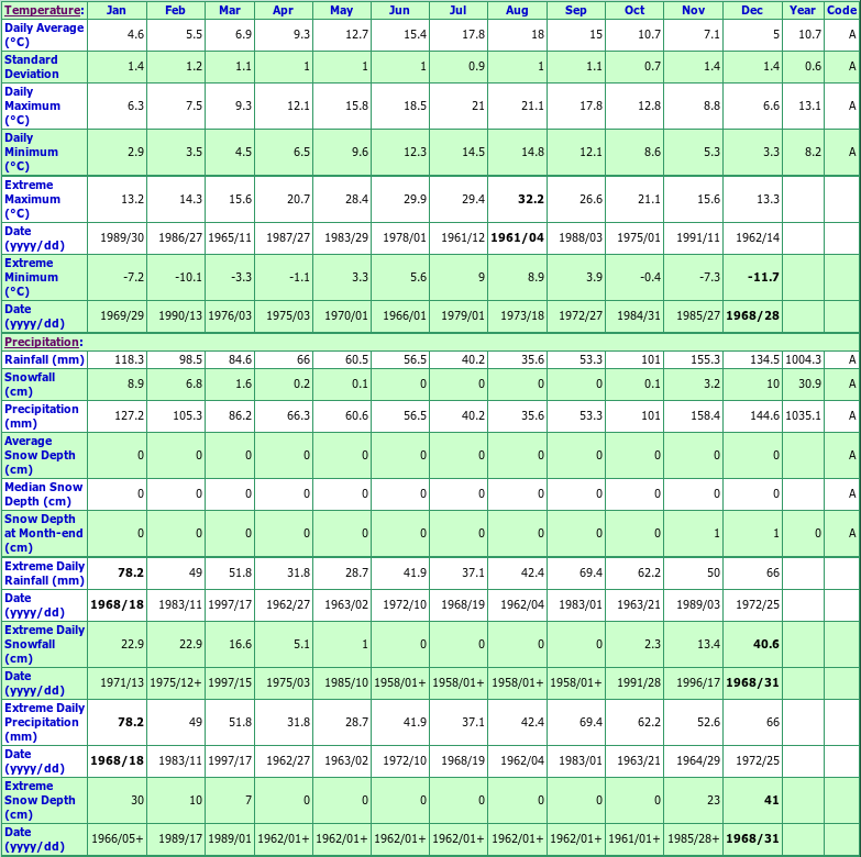 Merry Island Lightstation Climate Data Chart